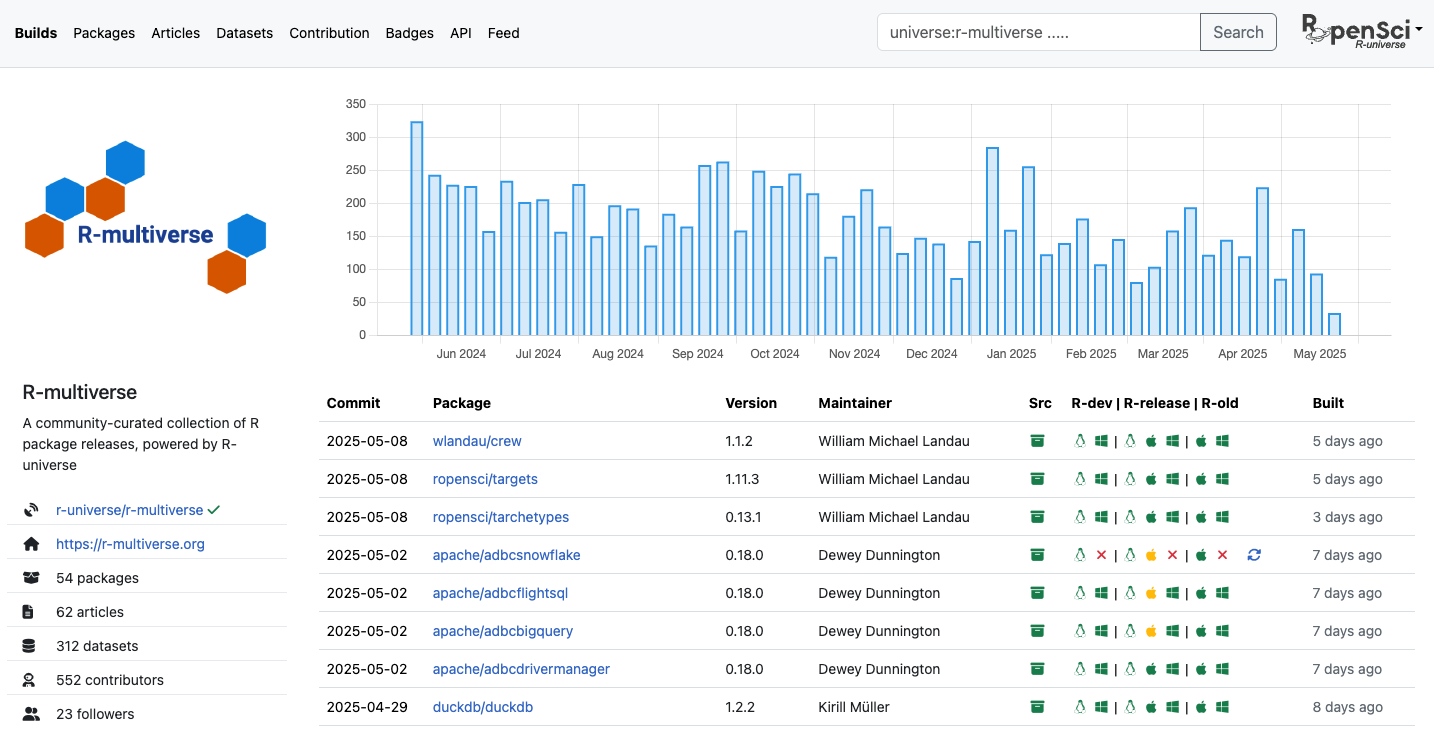 R-universe de R-multiverse con logo de hexágonos, gráfico de barras temporal y tabla con columnas de commit, paquete, versión, mantenedor y fecha de construcción