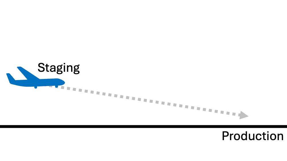 Avión azul con texto Staging, línea punteada gris hacia la derecha terminando en flecha, y línea negra inferior con texto Production a la derecha
