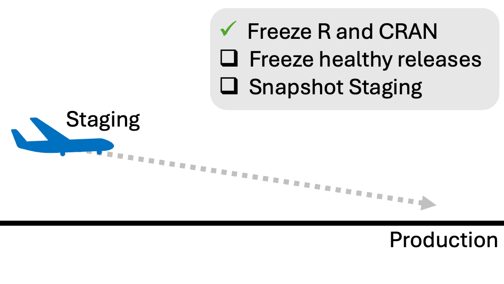 Recuadro gris con Congelar R y CRAN marcado y dos casillas vacías, avión azul con Staging, línea punteada hacia flecha, y línea negra con Production abajo