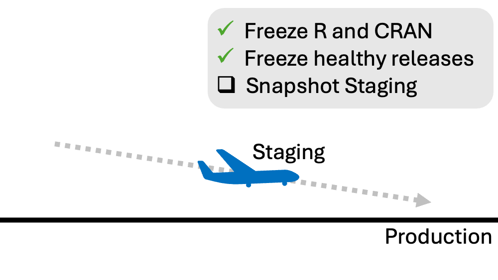 Recuadro gris con Congelar R y CRAN y Congelar releases estables marcados y Instantánea de Preparación sin marcar, avión azul con línea punteada hacia flecha, palabra Preparación cerca del avión, y línea negra con Producción a la derecha