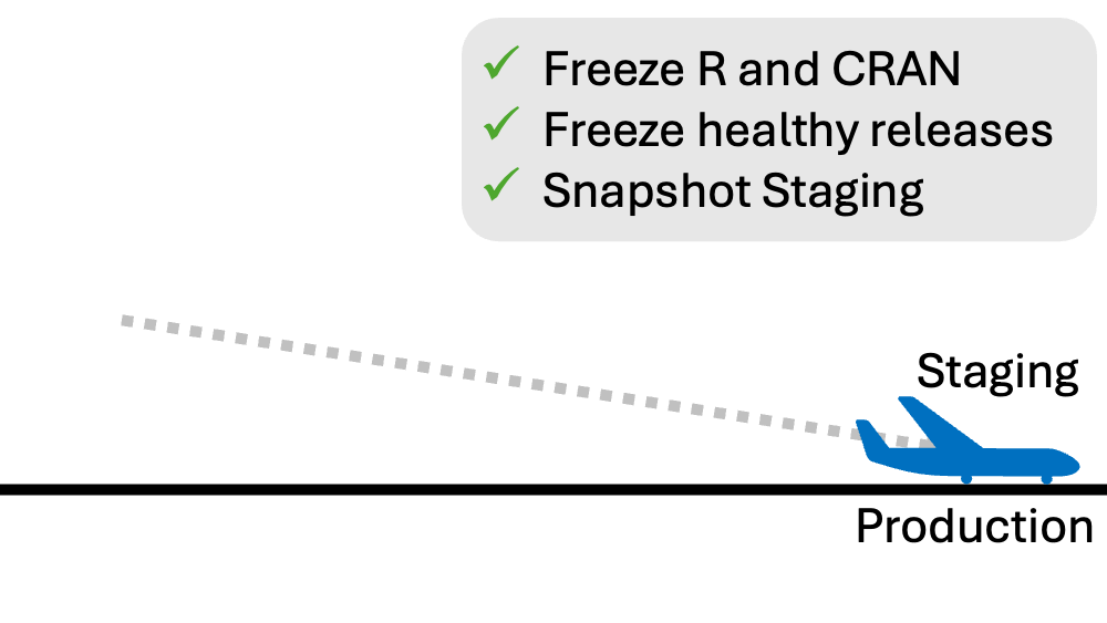 Recuadro gris con tres líneas marcadas con checks verdes, línea punteada de izquierda a derecha, avión azul sobre línea negra con Staging arriba y Production abajo a la derecha